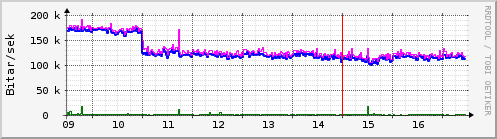 Síðustu dagar Graph