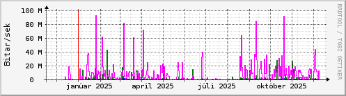 Undanfarið ár Graph