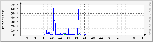 Sustu klukkustundir Graph