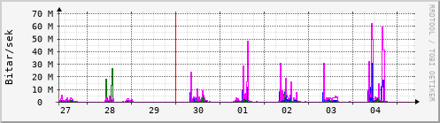 Sustu dagar Graph