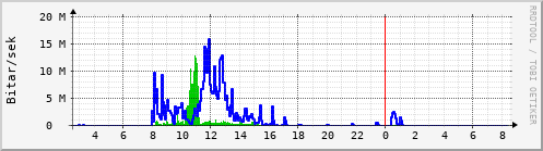 Sustu klukkustundir Graph