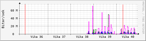 Sustu vikur Graph