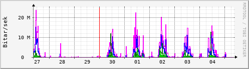 Sustu dagar Graph