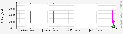 Undanfari r Graph