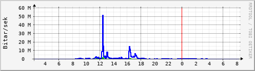 Sustu klukkustundir Graph