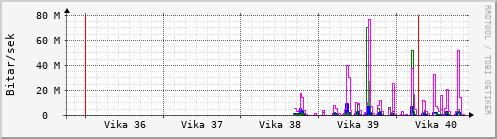 Sustu vikur Graph