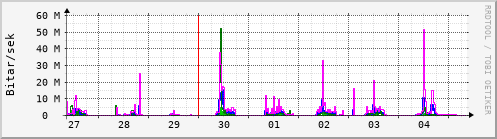 Sustu dagar Graph