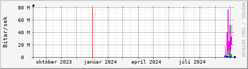 Undanfari r Graph