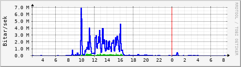 Sustu klukkustundir Graph