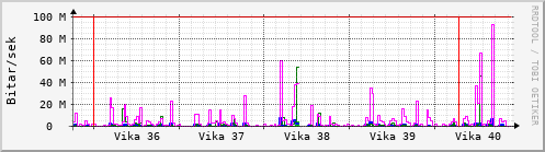 Sustu vikur Graph