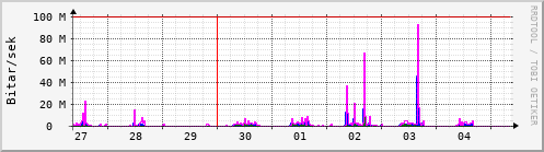 Sustu dagar Graph