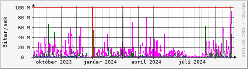 Undanfari r Graph