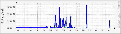 Sustu klukkustundir Graph