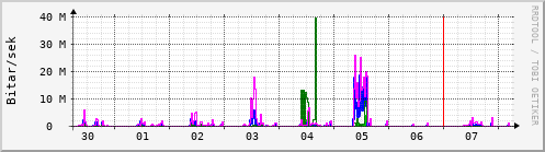 Sustu dagar Graph