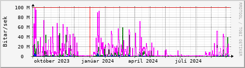 Undanfari r Graph