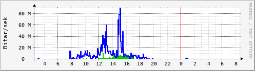 Sustu klukkustundir Graph