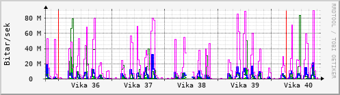 Sustu vikur Graph