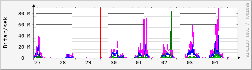 Sustu dagar Graph