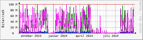 Undanfari r Graph