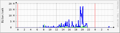 Sustu klukkustundir Graph