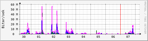 Sustu dagar Graph