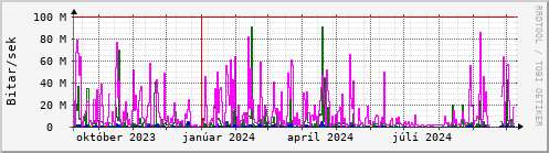 Undanfari r Graph