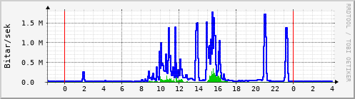 Sustu klukkustundir Graph