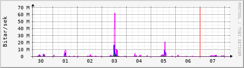 Sustu dagar Graph