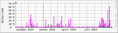 Undanfari r Graph