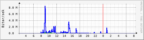 Sustu klukkustundir Graph