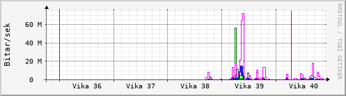 Sustu vikur Graph