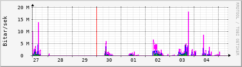 Sustu dagar Graph