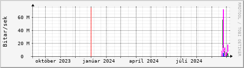 Undanfari r Graph