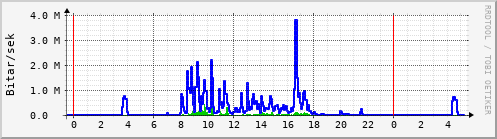 Sustu klukkustundir Graph