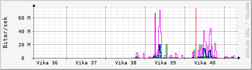 Sustu vikur Graph