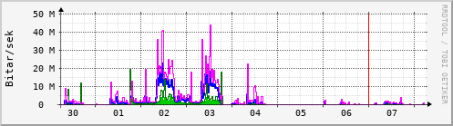 Sustu dagar Graph