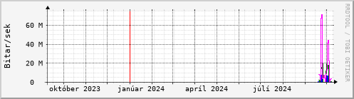 Undanfari r Graph