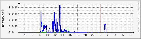 Sustu klukkustundir Graph