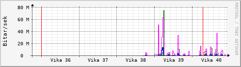 Sustu vikur Graph