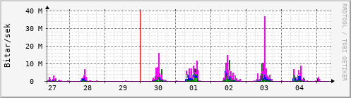 Sustu dagar Graph