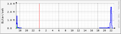 Sustu klukkustundir Graph