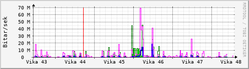 Sustu vikur Graph