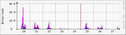 Sustu dagar Graph