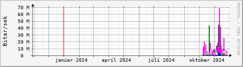 Undanfari r Graph