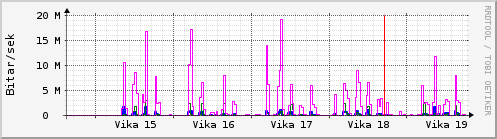 S��ustu vikur Graph