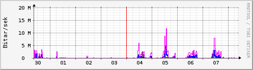 S��ustu dagar Graph