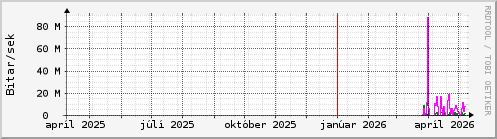 Undanfari� �r Graph