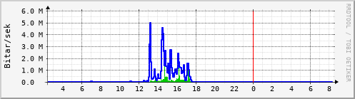 Sustu klukkustundir Graph