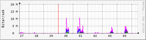 Sustu dagar Graph