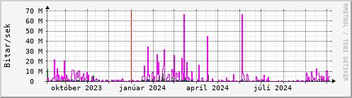 Undanfari r Graph